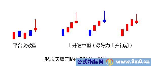 简单说说天鹰开路形态