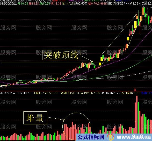 堆量后的上攻形态