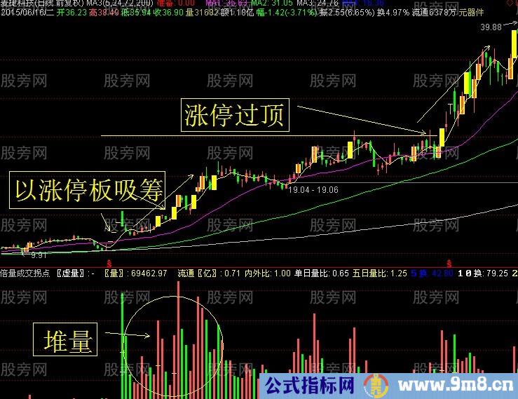 堆量后的上攻形态