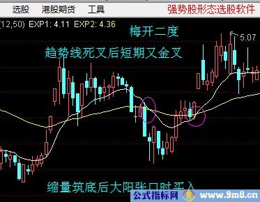 具有强势股特征的图形