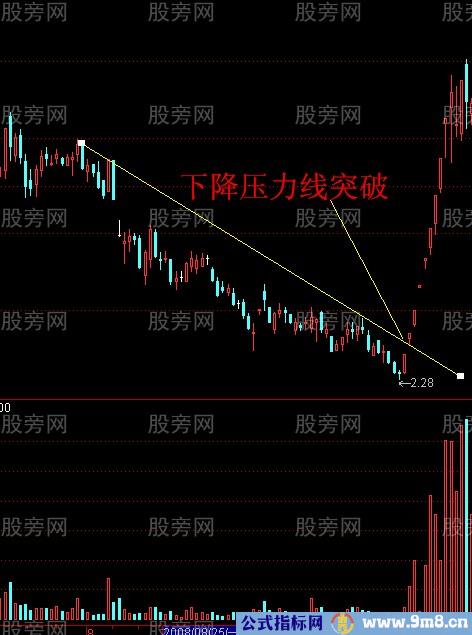 股票加速上涨的三个关键点位