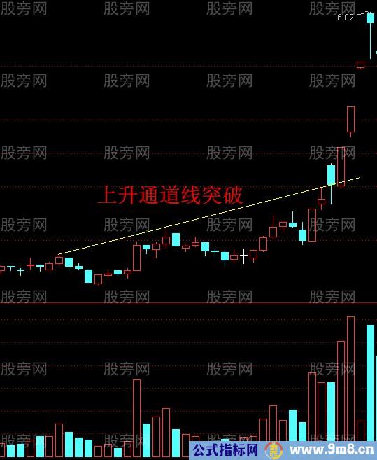 股票加速上涨的三个关键点位