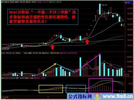 MACD指标一不涨二不过三突破