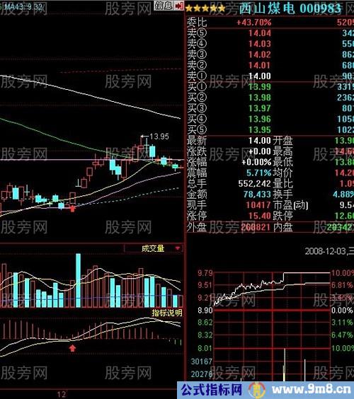 MACD抓涨停的三种情况