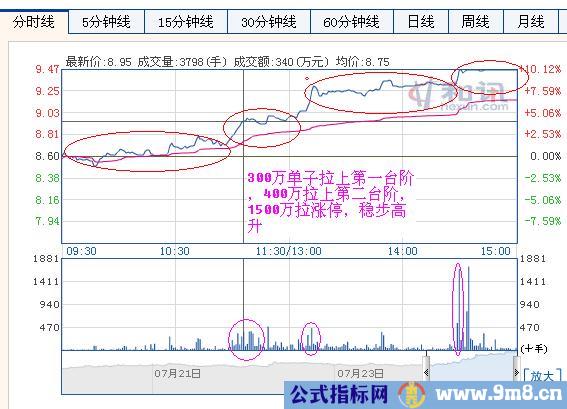 一种主力常用的拉升涨停手段