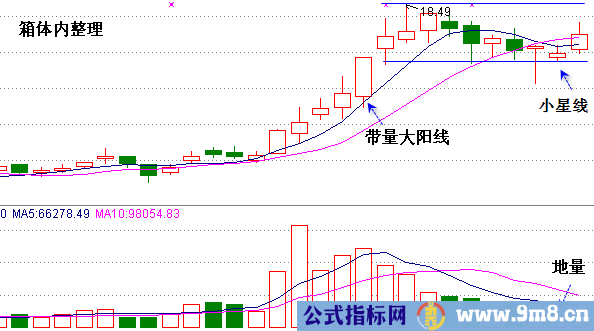 把握整理形态抓上升牛股