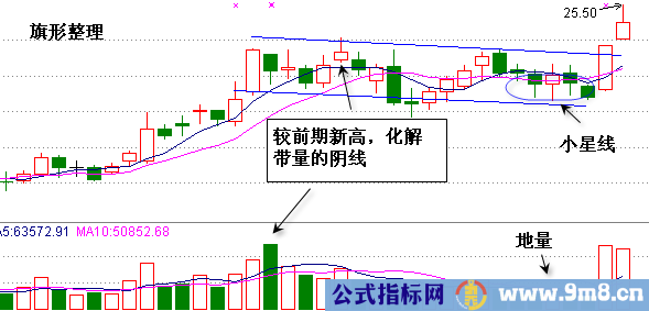 把握整理形态抓上升牛股