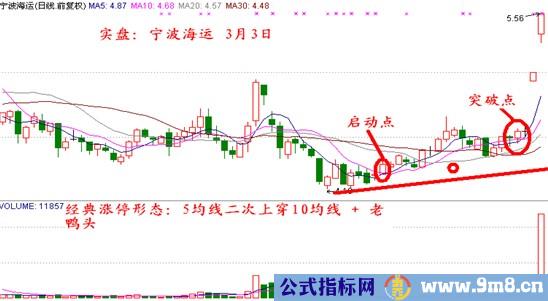 5日均线上穿10日均线为启动点