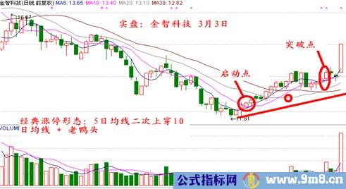 5日均线上穿10日均线为启动点