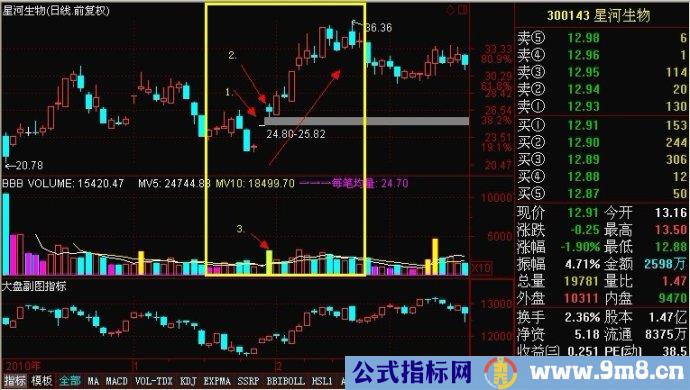 一字涨停假阴线战法