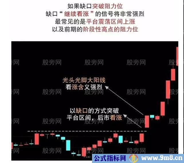 三种重要缺口应用图解