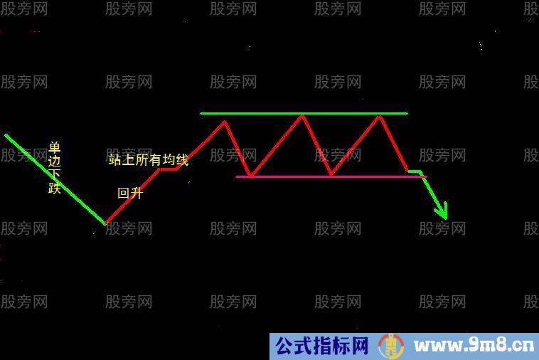 11种经典的操盘模式