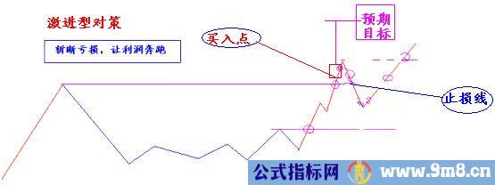 跳空追击的运用策略