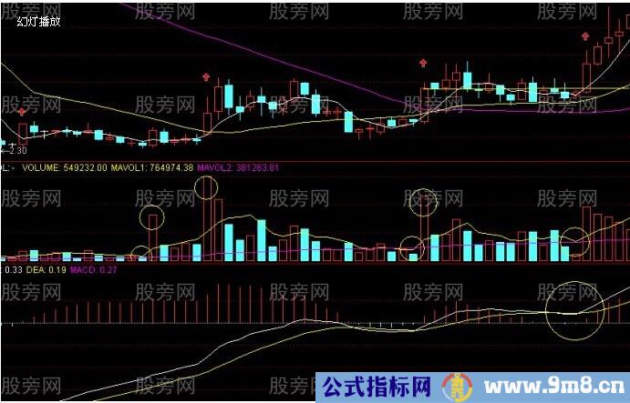 一年只做一次足矣的周线图形