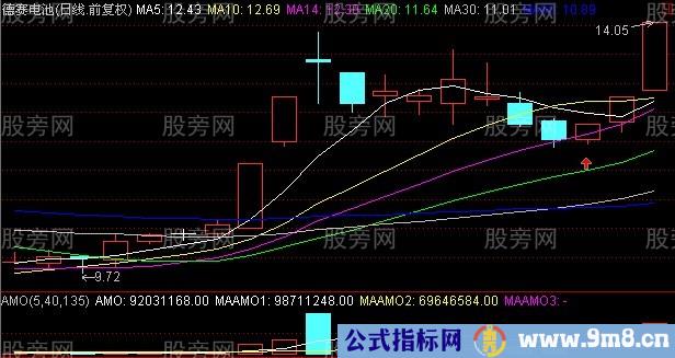 2到3天有15%利润的炒股战法