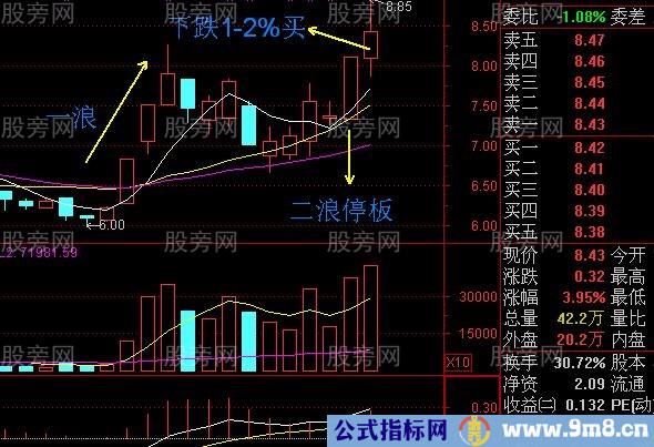 很神奇的二浪涨停超短线买入法