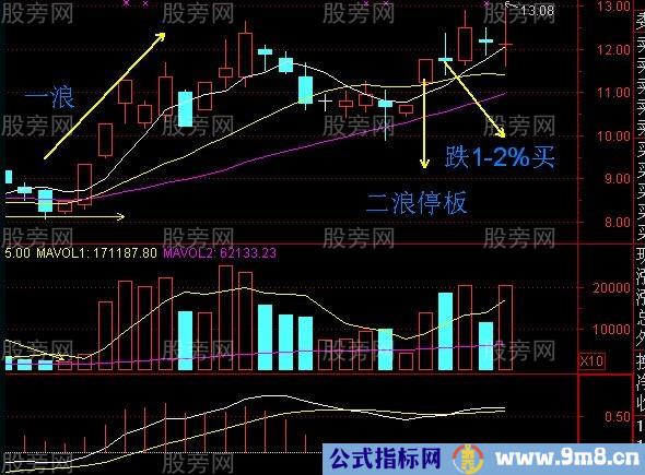 很神奇的二浪%&&&&&%超短线买入法