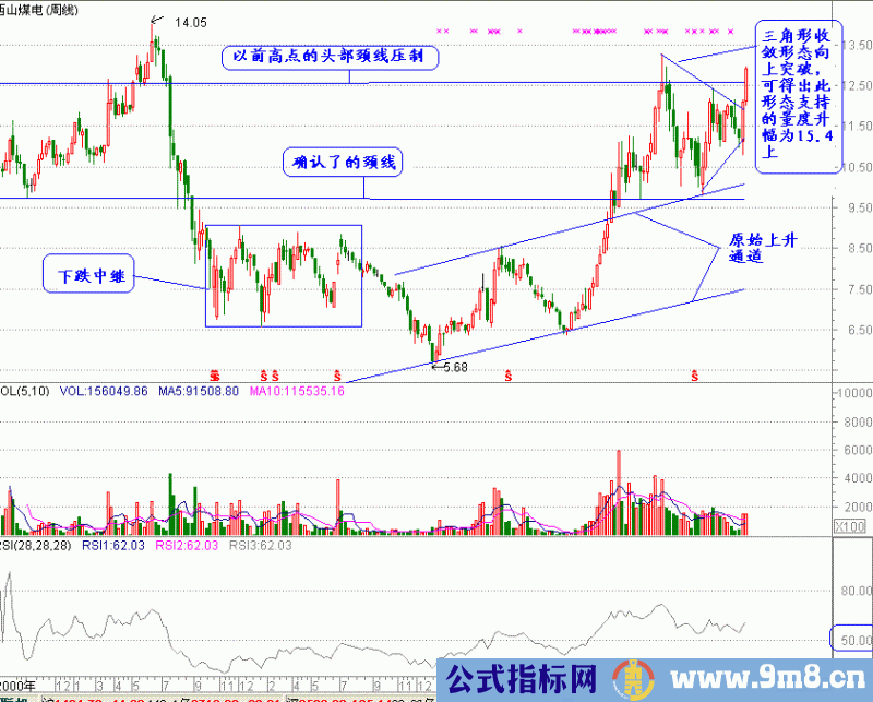 常用盘口的技术要点