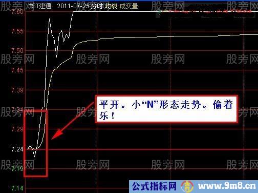 开盘15分钟预判股票生死