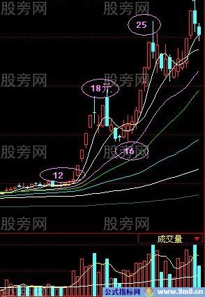 大牛股再次起势的特征