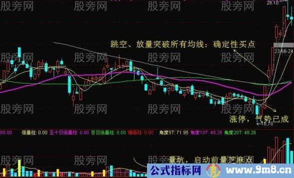 突破均线买点的7个要点