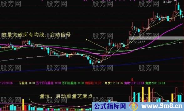 突破均线买点的7个要点