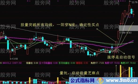 突破均线买点的7个要点