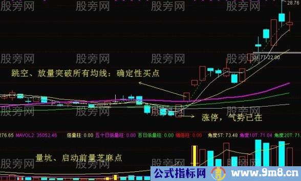 突破均线买点的7个要点