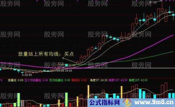 突破均线买点的7个要点