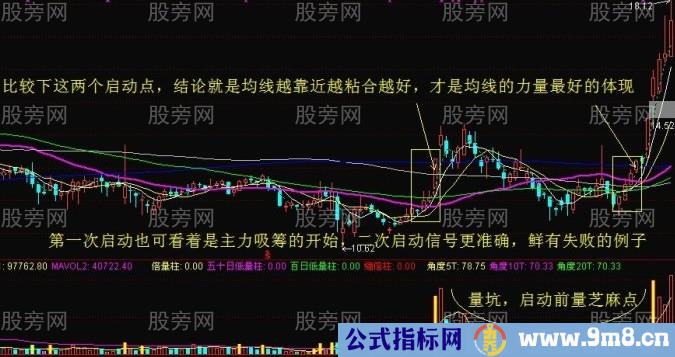 突破均线买点的7个要点