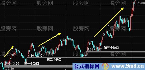 缺口买入的实战技术