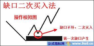 缺口买入的实战技术