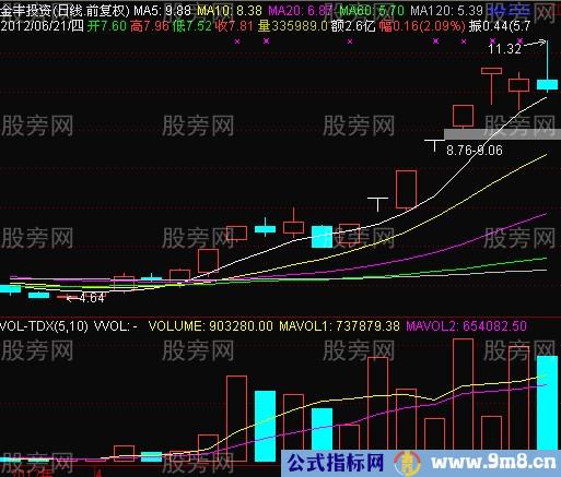 巨量大阴线砸出大庄股