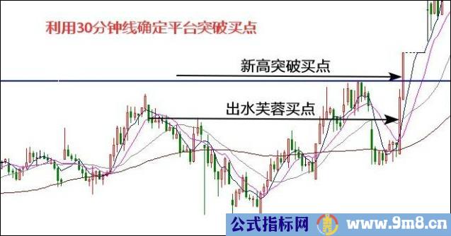 利用30分钟K线跟踪股价的三个买点