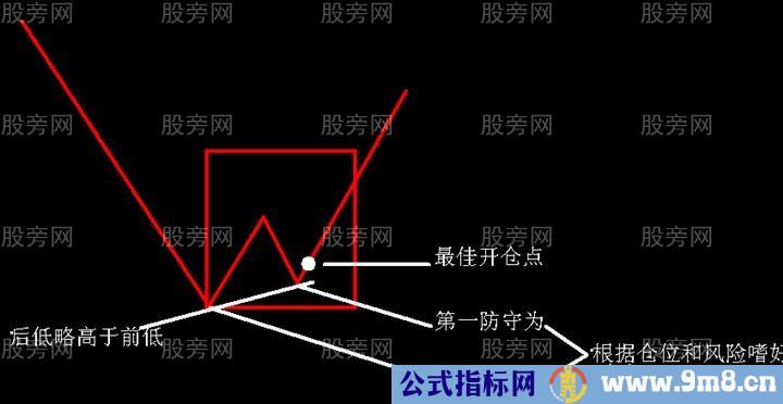 n形底和n形顶的识别和运用