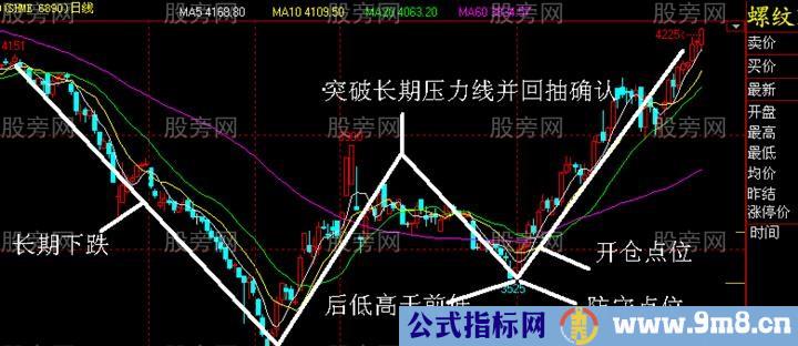 n形底和n形顶的识别和运用