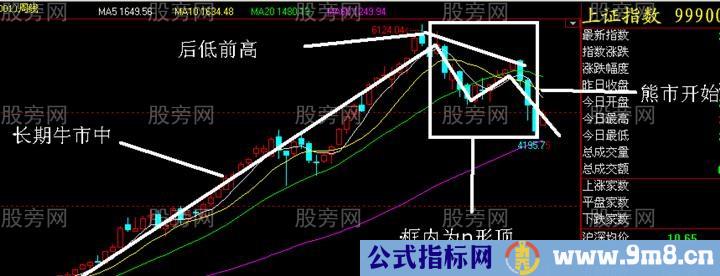 n形底和n形顶的识别和运用