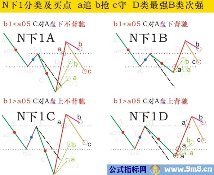 大级别中枢的大小买卖点