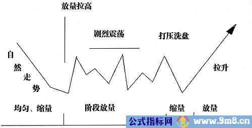 主力控盘的走势形态特点