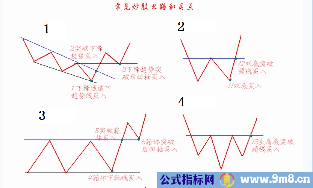 避免经典买点图形的欺骗