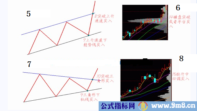 避免经典买点图形的欺骗