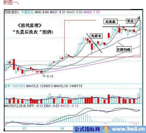 先震后洗攻稳赚形态