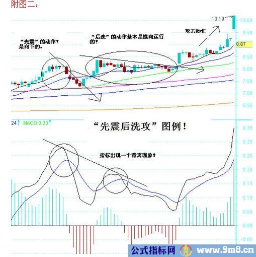 先震后洗攻稳赚形态