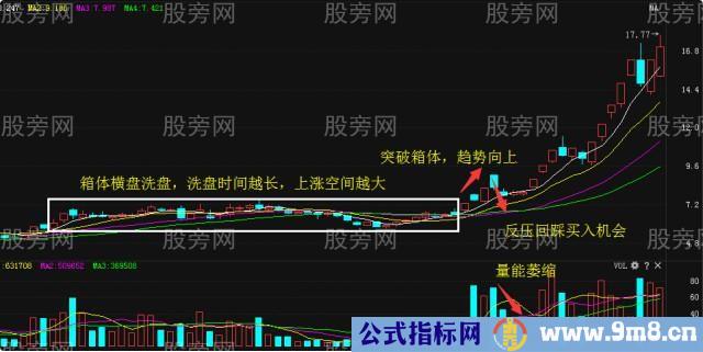 箱体突破后的最好买入机会