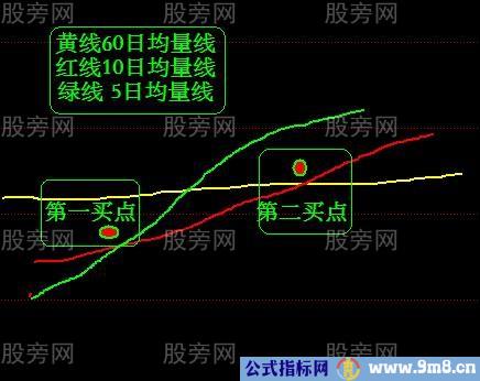 利用均量线寻找买点