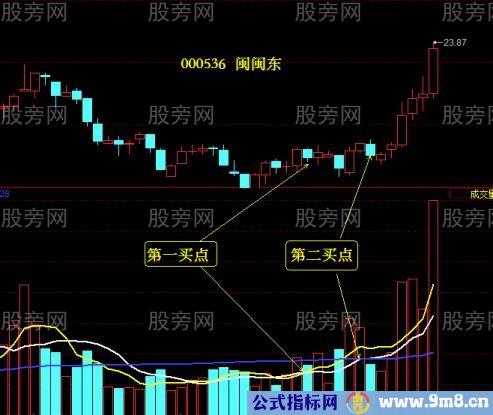 利用均量线寻找买点