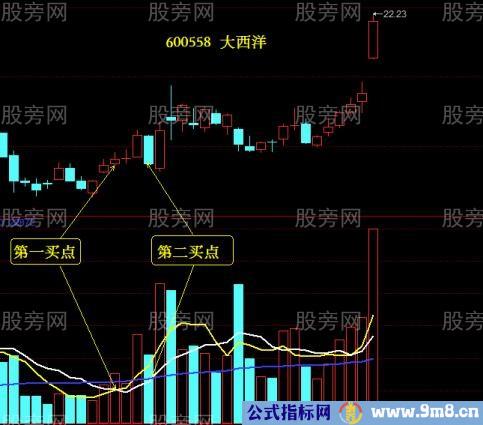 利用均量线寻找买点