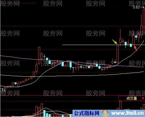 确定短线买点及波段启动点