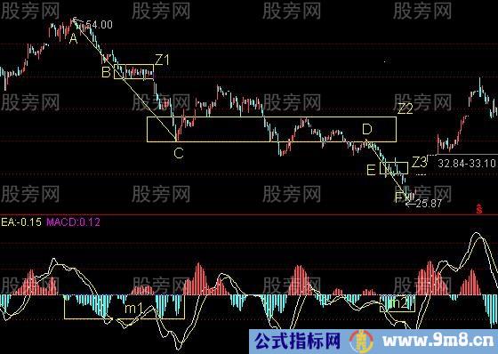 “下跌+上涨”买卖方法