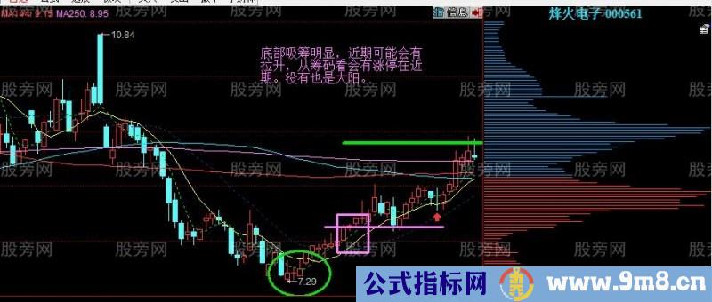 利用筹码峰线判断第一目标位